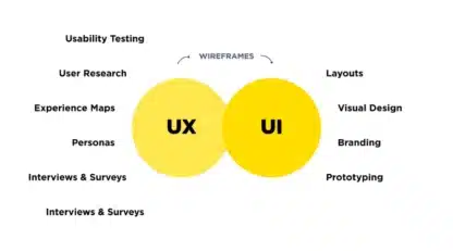 UI و UX در طراحی سایت چه تفاوتی دارند و چرا مهماند؟